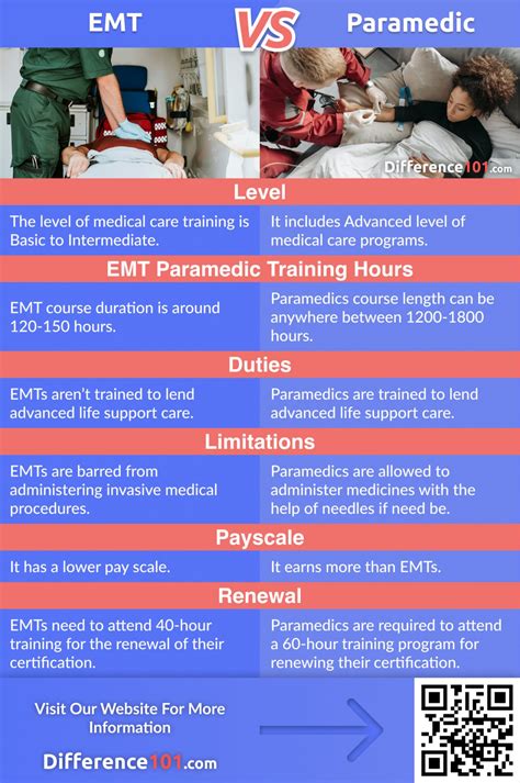 EMT vs. Paramedic: Key Differences, Pros & Cons, FAQ | Difference 101