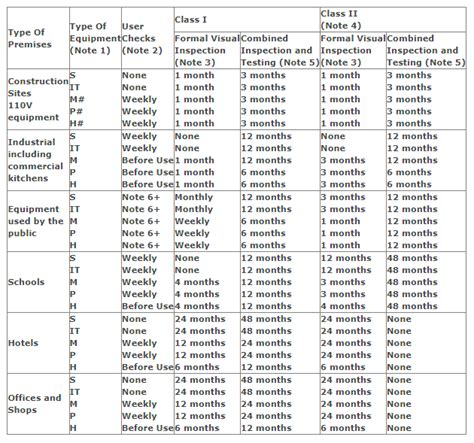 Image result for PAT Testing Frequency UK