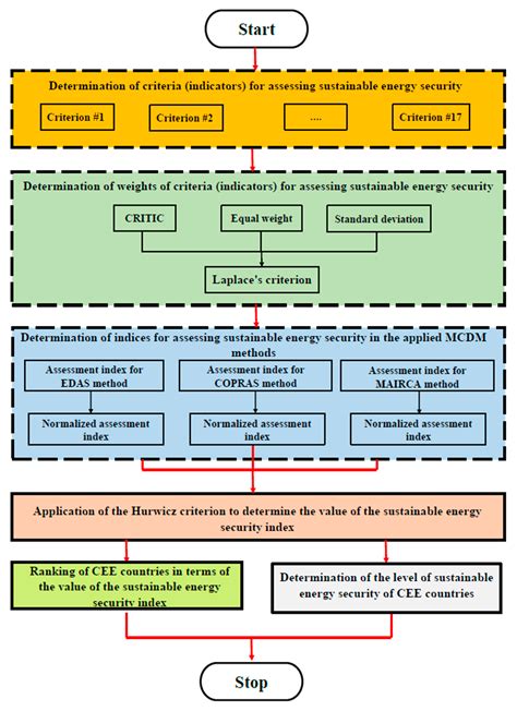 A Holistic Assessment of Sustainable Energy Security and the Efficiency ...