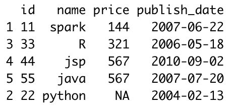 How to Sort Data in R 的图像结果