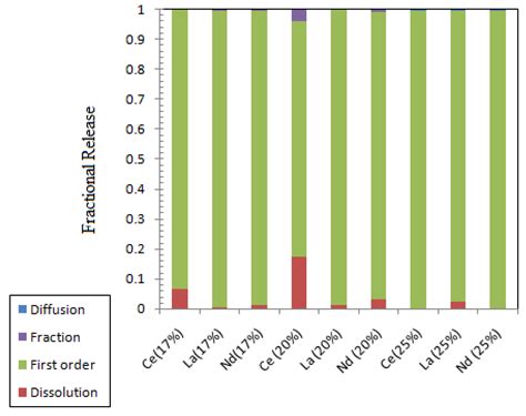 An Assessment of Initial Leaching Characteristics of Alkali ...