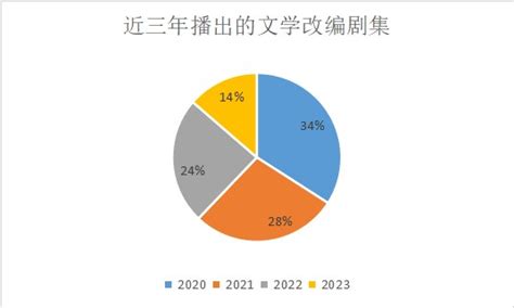 2020-2022年文学改编影视作品蓝皮书--新闻--中国作家网