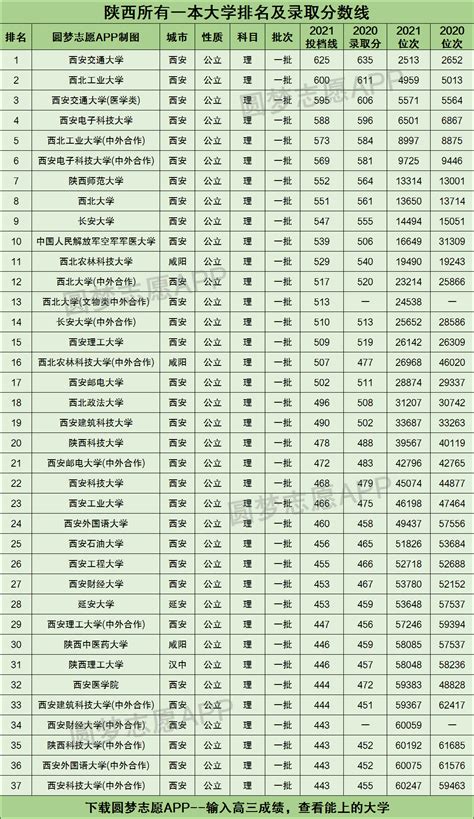 2021年陕西各大学录取分数线及位次一览表（2022年参考）