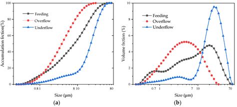 Study on the Application of a Reflux Classifier in the Classification ...