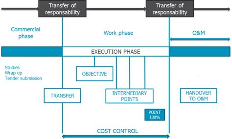 Image result for Programme Financial Control