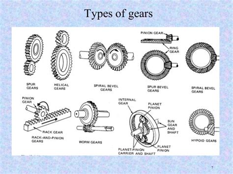 Types of Gears Technology 的图像结果