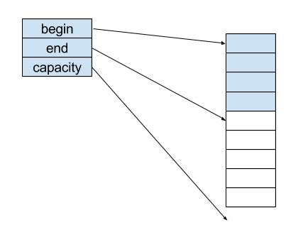 Image result for Command Structure Vector