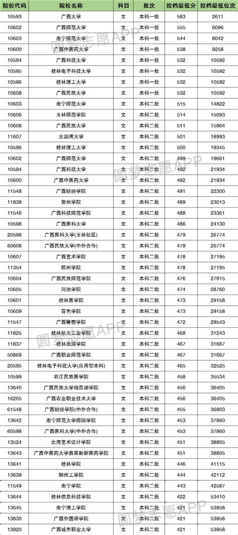 2022年广西各大学录取分数线表（含一本二本大学）-高考100