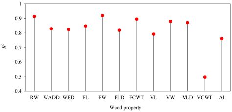 Radial Variation of Wood Anatomical Properties Determines the ...