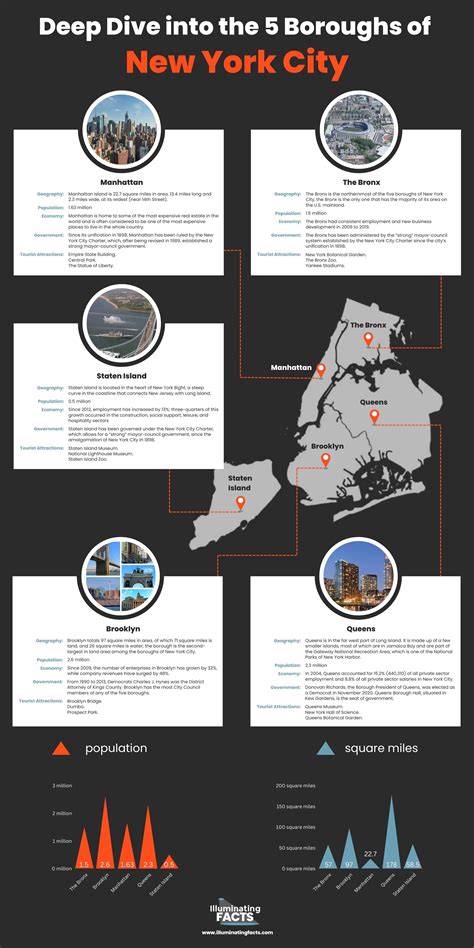Deep Dive into the 5 Boroughs of New York City - Illuminating Facts