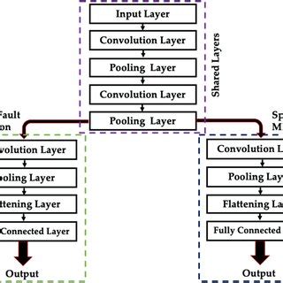Image result for Multitask Model