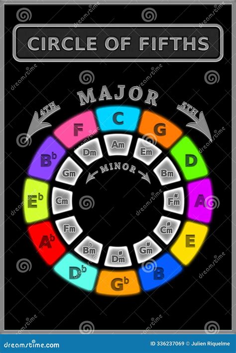 The Circle of Fifths and Fourths Illustration Stock Illustration ...