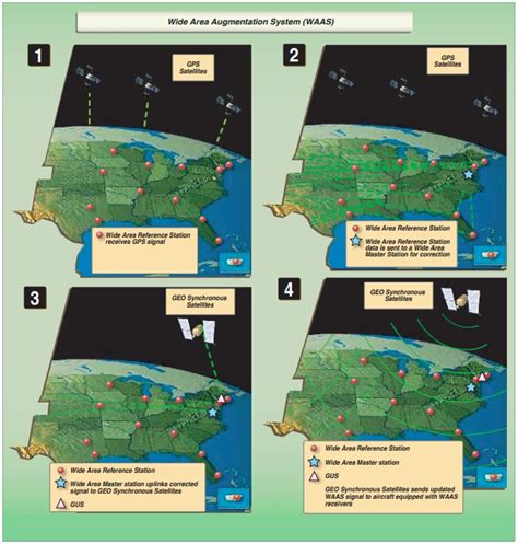 Image result for Wide Area Augmentation System How it works