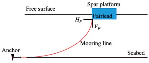 Proposal and Performance Study of a Novel Mooring System with Six ...