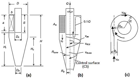 Multi-Objective Optimization of Cyclone Separators Based on Geometrical ...