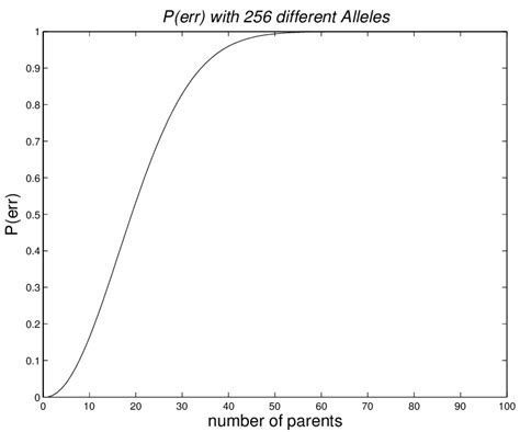 Image result for Probability of Error Equation