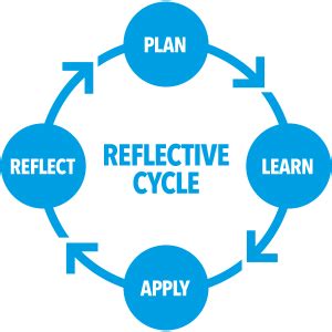 Image result for Reflective practice Examples