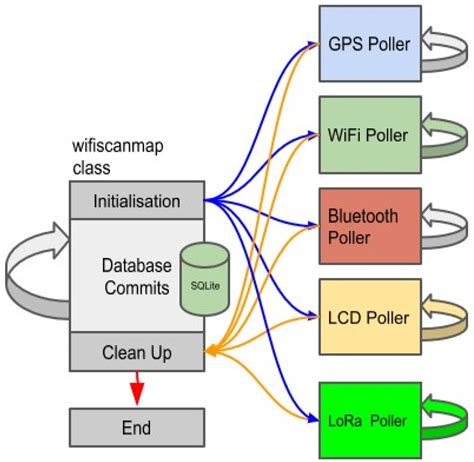 A Distributed Sensor Network (DSN) Employing a Raspberry Pi 3 Model B ...