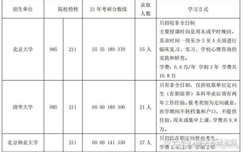 2023年广东非全日制研究生招生院校-学制-学费一览表 - 知乎