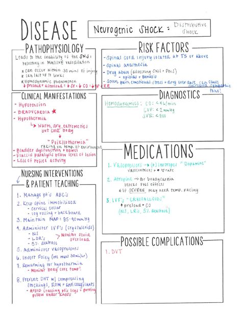 Neurogenic Shock Concept Map