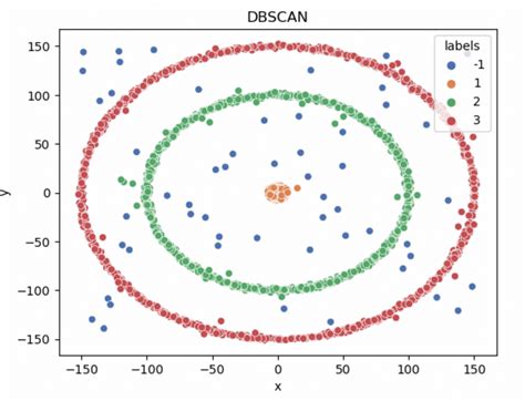 DBSCAN Algorithm 的图像结果