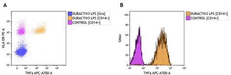 Flow Cytometry Histogram 的图像结果