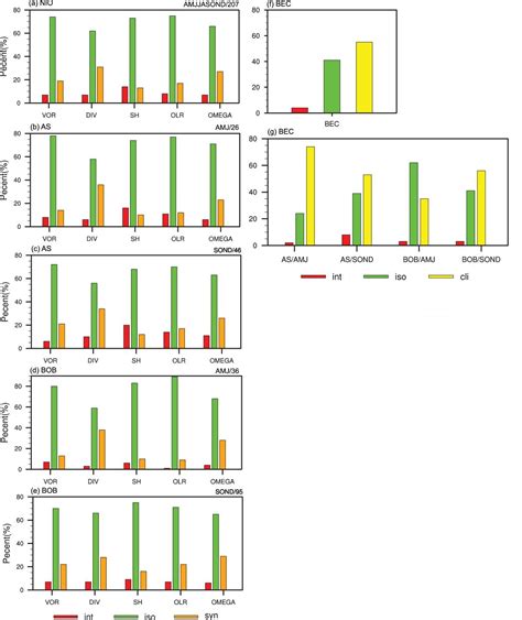 Contributions of Various Temporal Components of Large-Scale Parameters ...