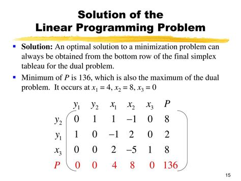 Simplex Method Linear Programming Problem Video with Download 的图像结果