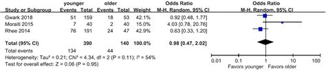 Comparison of Outcomes after Arthroscopic Rotator Cuff Repair between ...