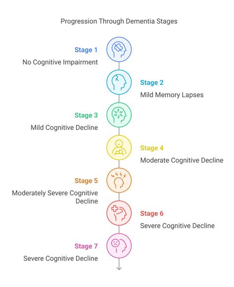 7 Stages of Dementia Before Death | Quail Crest Memory Care