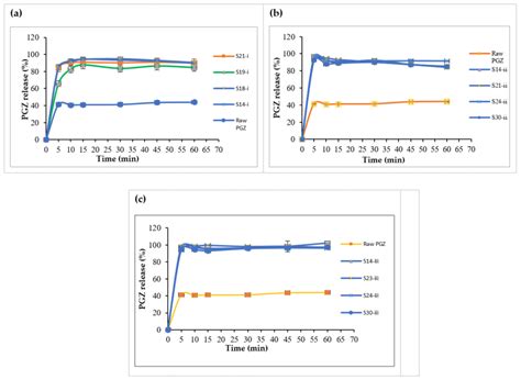 Design and Optimization of Pioglitazone Hydrochloride Self ...
