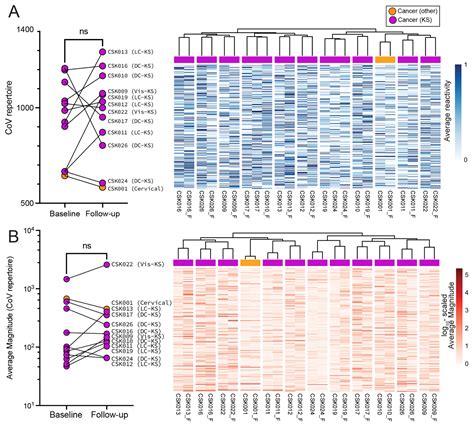 Viral Epitope Scanning Reveals Correlation between Seasonal HCoVs and ...
