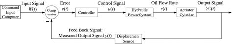 Image result for Industrial Control System Structure Diagram
