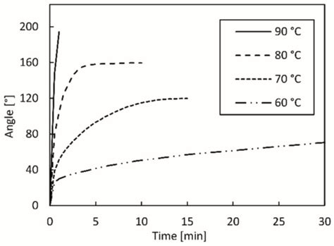 Effect of Printing Process Parameters on the Shape Transformation ...