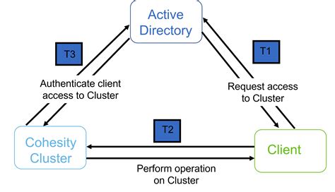 Active Directory Components 的图像结果