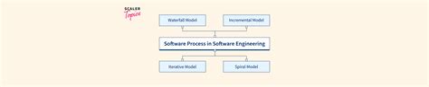 Image result for Software Enigeering Process with Example