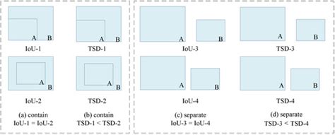 TSD-Truncated Structurally Aware Distance for Small Pest Object Detection