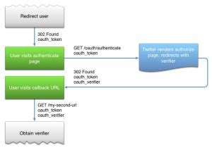 How To Implement Sign in With Twitter - Web Solutions Blog