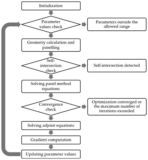 Interactive Airfoil Optimization Using Parsec Parametrization and ...