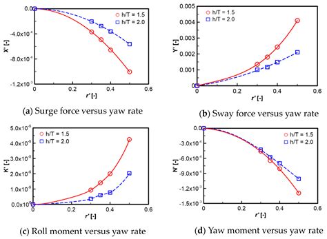 Four-DOF Maneuvering Motion of a Container Ship in Shallow Water Based ...