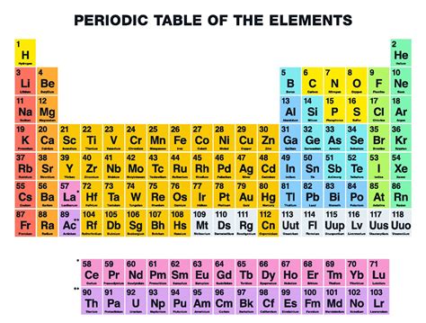 Chemistry definition of periodic table of elements - antiquewery