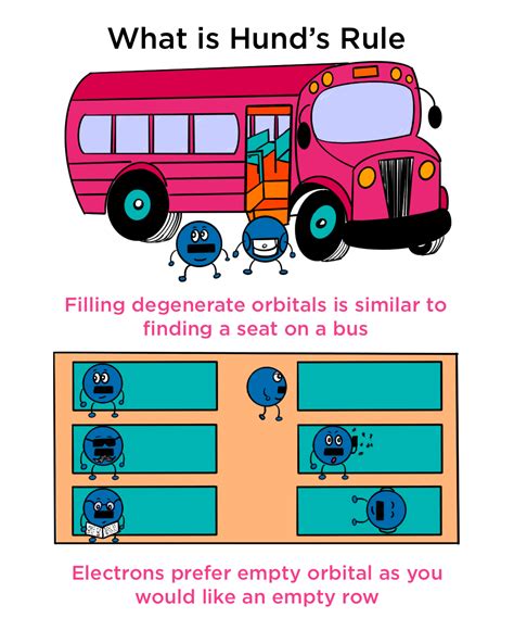 Hund's Rule — Overview & Application - Expii