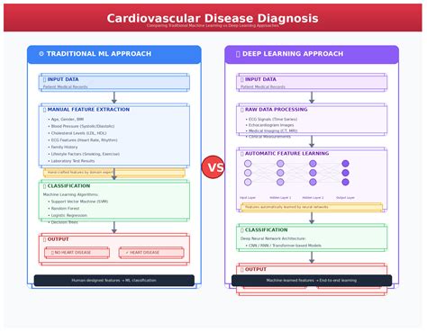 Machine Learning and Ensemble Methods for Cardiovascular Disease ...