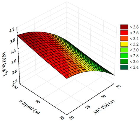 The Influence of the Pressure-Thermal Agglomeration Methods of Corn ...