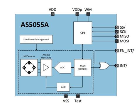 AS5055A Low Power 12-Bit Magnetic Position Sensors - ams OSRAM | Mouser