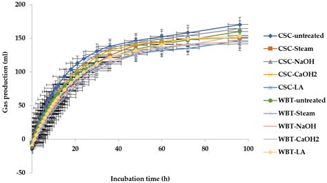 Comparison of Cassava Chips and Winged Bean Tubers with Various Starch ...