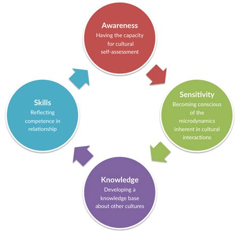 A Simple Guide to Cultural Competence - HubPages