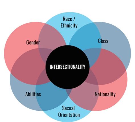 Describe Intersectionality 的图像结果