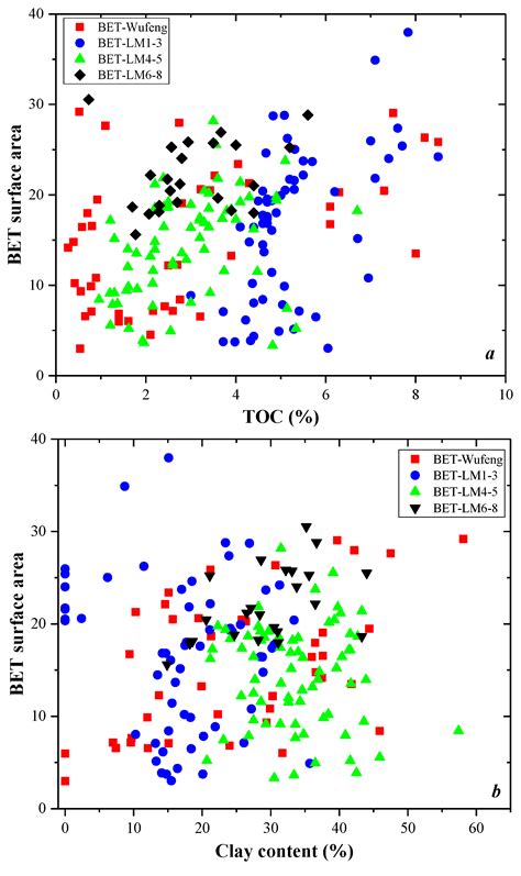 Pore Structure in Shale Tested by Low Pressure N2 Adsorption ...