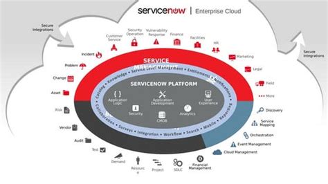 Image result for ServiceNow Introduction